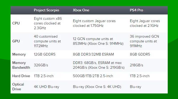 Especificaciones Xbox Scorpio specs